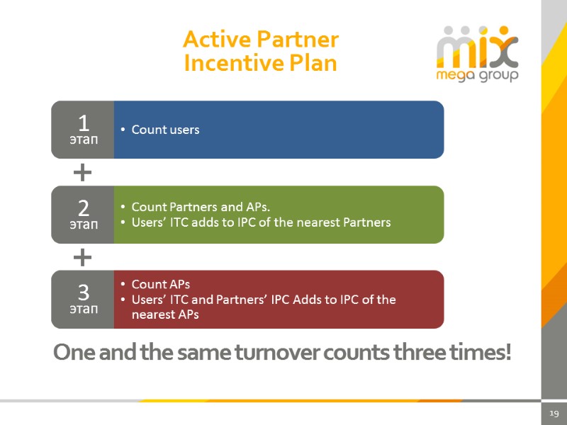 19 Active Partner  Incentive Plan One and the same turnover counts three times!